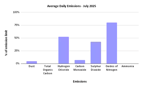 Average Daily Emissions - July 2025