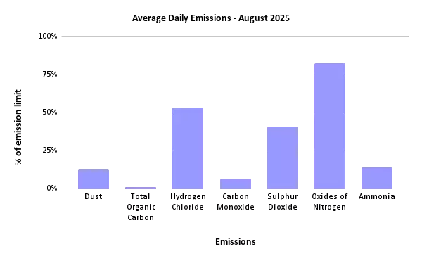 Average Daily Emissions - August 2025
