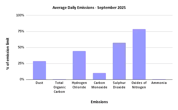 Sheffield ERF average daily emissions to air, September 2025