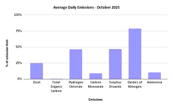 Sheffield ERF average daily emissions to air, October 2025