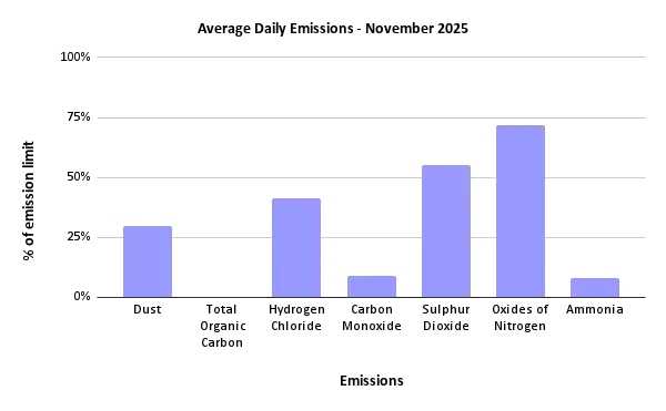 Sheffield ERF average daily emissions to air, November 2025
