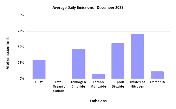 Sheffield ERF average daily emissions to air, December 2025