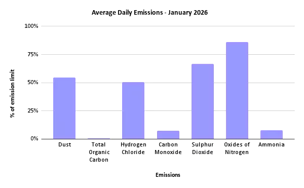Sheffield ERF average daily emissions to air, January 2026