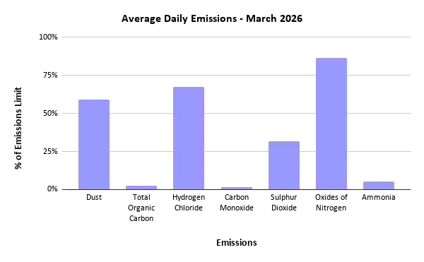 Sheffield ERF average daily emissions to air, March 2026