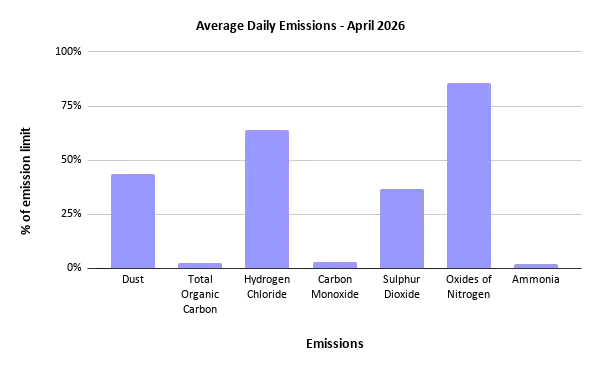 Sheffield ERF average daily emissions to air, April 2026