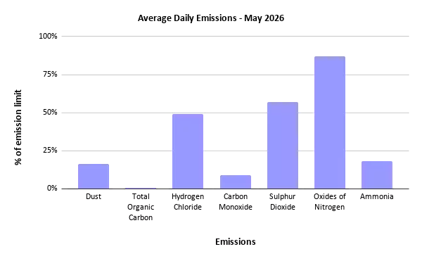 Sheffield ERF average daily emissions to air, May 2026