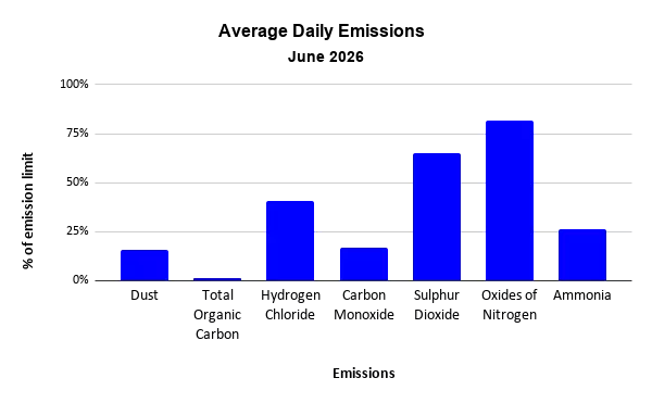 Sheffield ERF average daily emissions to air, June 2026
