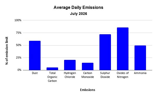 Sheffield ERF average daily emissions to air, July 2026