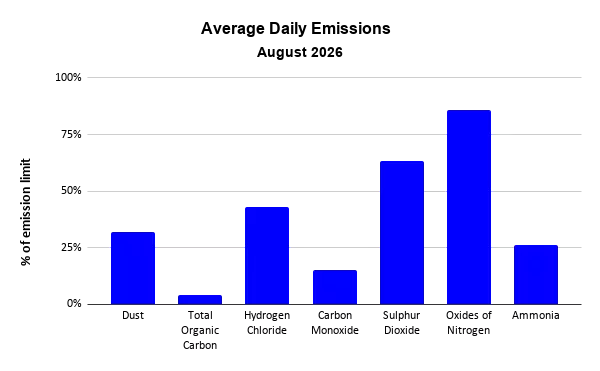 Sheffield ERF average daily emissions to air, August 2026