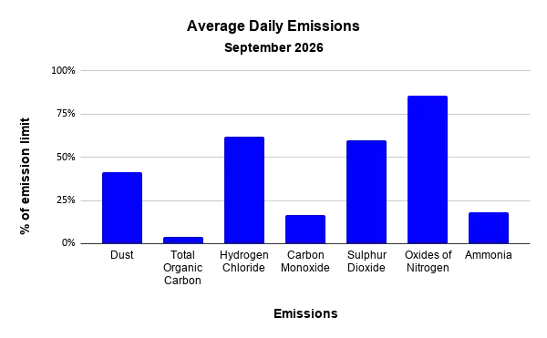 Average Daily Emissions to Air - September 2026